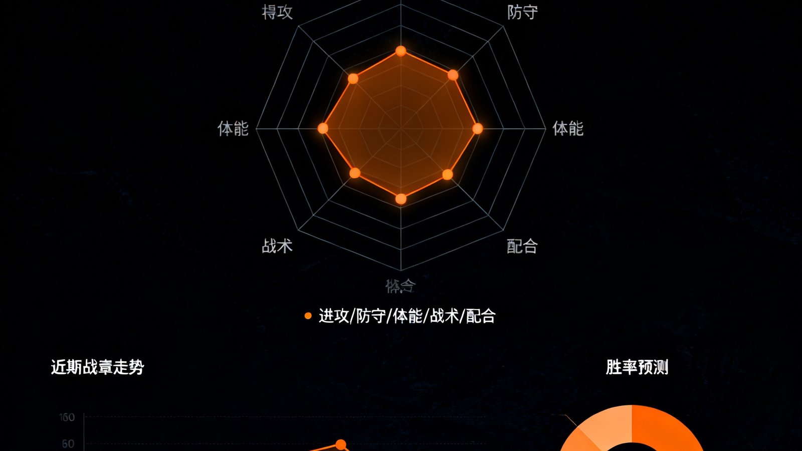 一个复杂的数据可视化界面截图，展示球队实力雷达图、近期战绩走势折线图以及胜率预测的饼状分布图，界面以深色为主题配有橙色高亮数据点